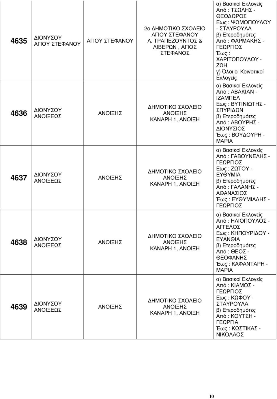 4636 ΑΝΟΙΞΕΩΣ ΚΑΝΑΡΗ 1, ΑΝΟΙΞΗ Από : ΑΒΑΚΙΑΝ - ΙΖΑΜΠΕΛ Εως : ΒΥΤΙΝΙΩΤΗΣ - ΣΠΥΡΙ ΩΝ Από : ΑΒΟΥΡΗΣ - ΙΟΝΥΣΙΟΣ Έως : ΒΟΥ ΟΥΡΗ - 4637 ΑΝΟΙΞΕΩΣ ΚΑΝΑΡΗ 1, ΑΝΟΙΞΗ Από : ΓΑΒΟΥΝΕΛΗΣ -