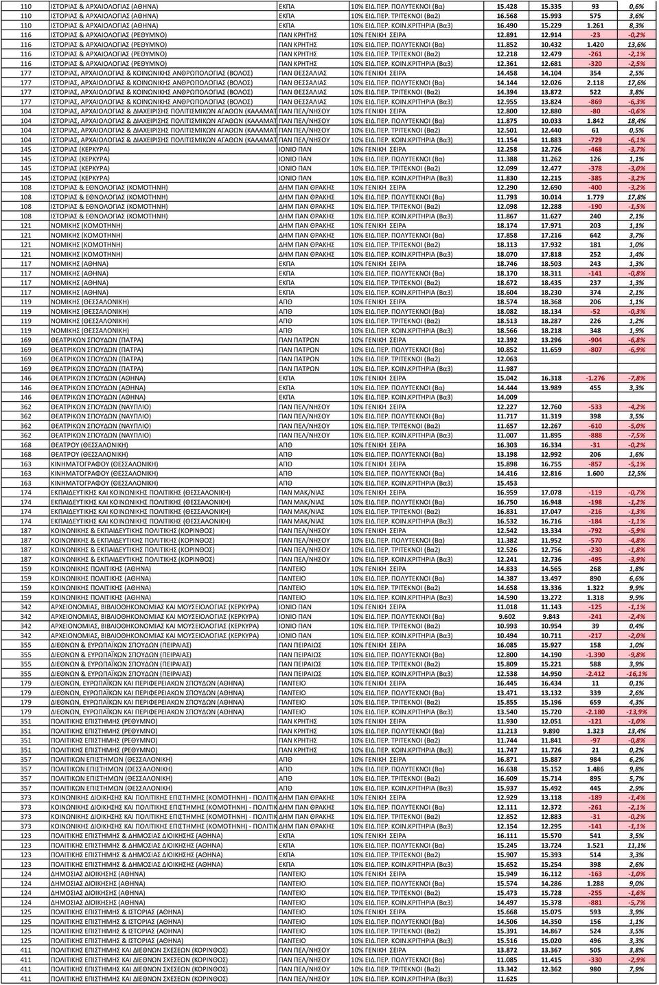 914-23 -0,2% 116 ΙΣΤΟΡΙΑΣ & ΑΡΧΑΙΟΛΟΓΙΑΣ (ΡΕΘΥΜΝΟ) ΠΑΝ ΚΡΗΤΗΣ 10% ΕΙΔ.ΠΕΡ. ΠΟΛΥΤΕΚΝΟΙ (Βα) 11.852 10.432 1.420 13,6% 116 ΙΣΤΟΡΙΑΣ & ΑΡΧΑΙΟΛΟΓΙΑΣ (ΡΕΘΥΜΝΟ) ΠΑΝ ΚΡΗΤΗΣ 10% ΕΙΔ.ΠΕΡ. ΤΡΙΤΕΚΝΟΙ (Βα2) 12.