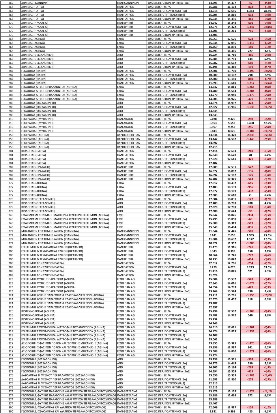 819-614 -3,9% 267 ΧΗΜΕΙΑΣ (ΠΑΤΡΑ) ΠΑΝ ΠΑΤΡΩΝ 10% ΕΙΔ.ΠΕΡ. ΚΟΙΝ.ΚΡΙΤΗΡΙΑ (Βα3) 15.035 15.496-461 -3,0% 270 ΧΗΜΕΙΑΣ (ΗΡΑΚΛΕΙΟ) ΠΑΝ ΚΡΗΤΗΣ 10% ΓΕΝΙΚΗ ΣΕΙΡΑ 14.747 15.