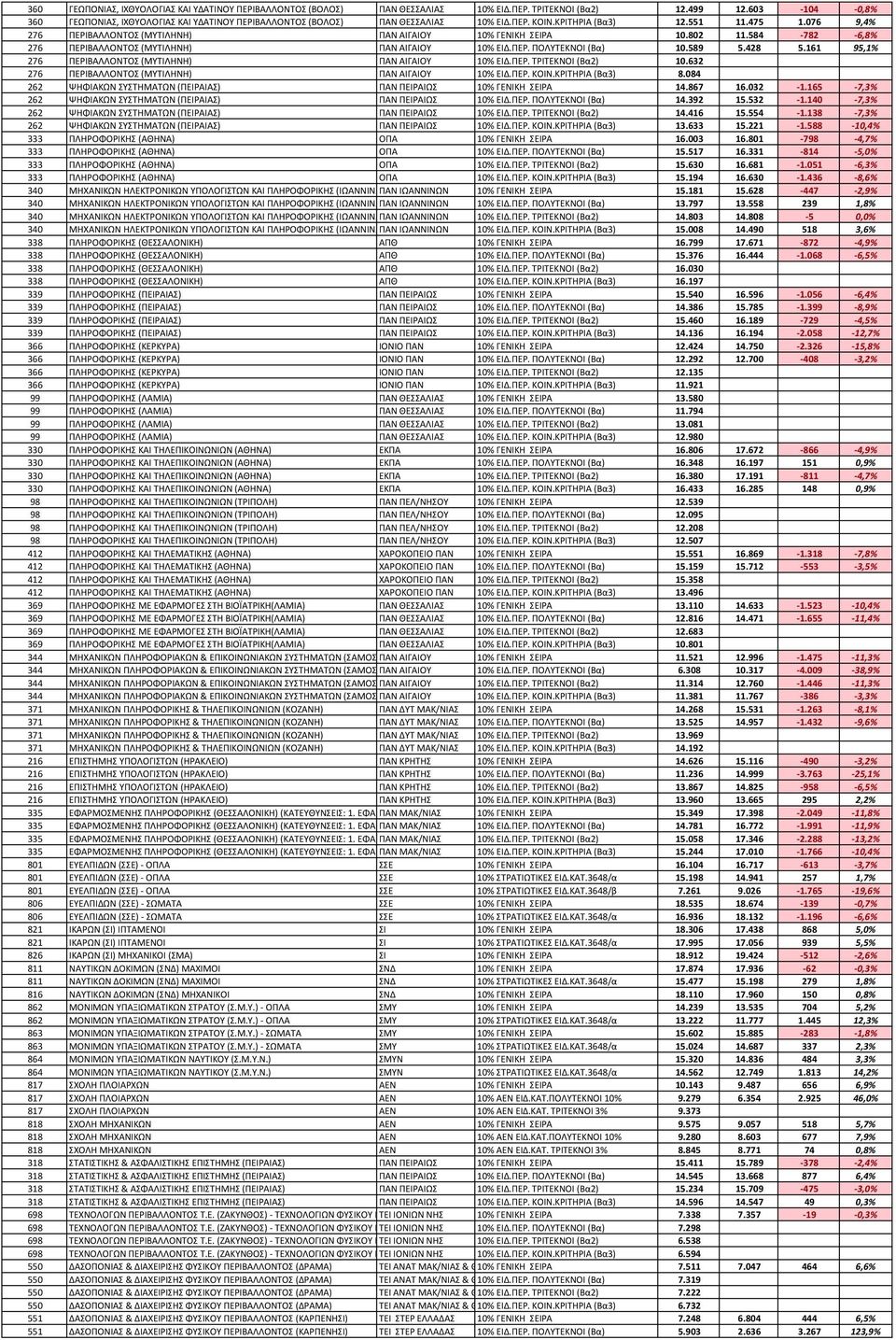 076 9,4% 276 ΠΕΡΙΒΑΛΛΟΝΤΟΣ (ΜΥΤΙΛΗΝΗ) ΠΑΝ ΑΙΓΑΙΟΥ 10% ΓΕΝΙΚΗ ΣΕΙΡΑ 10.802 11.584-782 -6,8% 276 ΠΕΡΙΒΑΛΛΟΝΤΟΣ (ΜΥΤΙΛΗΝΗ) ΠΑΝ ΑΙΓΑΙΟΥ 10% ΕΙΔ.ΠΕΡ. ΠΟΛΥΤΕΚΝΟΙ (Βα) 10.589 5.428 5.