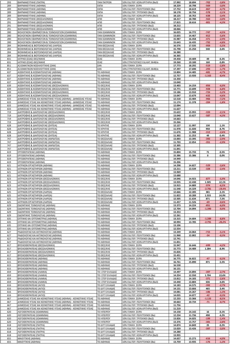 756-578 -3,1% 289 ΦΑΡΜΑΚΕΥΤΙΚΗΣ (ΑΘΗΝΑ) ΕΚΠΑ 10% ΕΙΔ.ΠΕΡ. ΚΟΙΝ.ΚΡΙΤΗΡΙΑ (Βα3) 18.125 18.763-638 -3,4% 291 ΦΑΡΜΑΚΕΥΤΙΚΗΣ (ΘΕΣΣΑΛΟΝΙΚΗ) ΑΠΘ 10% ΓΕΝΙΚΗ ΣΕΙΡΑ 18.217 18.