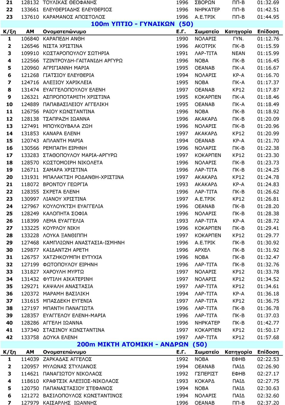 99 4 122566 ΤΖΙΝΤΡΟΥ Η-ΓΑΙΤΑΝΙ Η ΑΡΓΥΡΩ 1996 ΝΟΒΑ ΠΚ-Β 01:16.45 5 120960 ΑΓΡΙΓΙΑΝΝΗ ΜΑΡΙΑ 1995 ΟΕΑΝΑΒ ΠΚ-Α 01:16.67 6 121268 ΓΙΑΤΣΙΟΥ ΕΛΕΥΘΕΡΙΑ 1994 ΝΟΛΑΡΙΣ ΚΡ-Α 01:16.