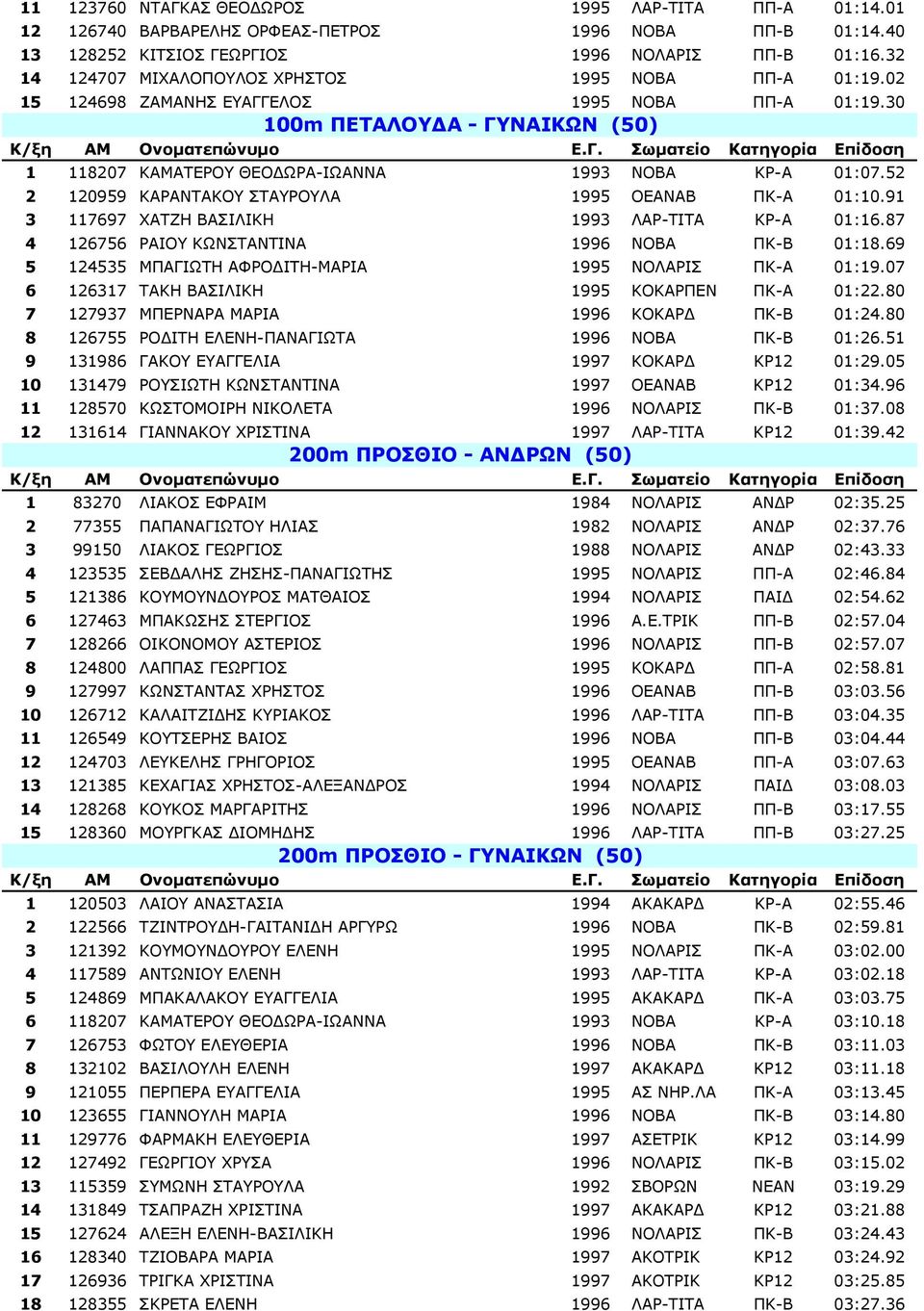 52 2 120959 ΚΑΡΑΝΤΑΚΟΥ ΣΤΑΥΡΟΥΛΑ 1995 ΟΕΑΝΑΒ ΠΚ-Α 01:10.91 3 117697 ΧΑΤΖΗ ΒΑΣΙΛΙΚΗ 1993 ΛΑΡ-ΤΙΤΑ ΚΡ-Α 01:16.87 4 126756 ΡΑΙΟΥ ΚΩΝΣΤΑΝΤΙΝΑ 1996 ΝΟΒΑ ΠΚ-Β 01:18.