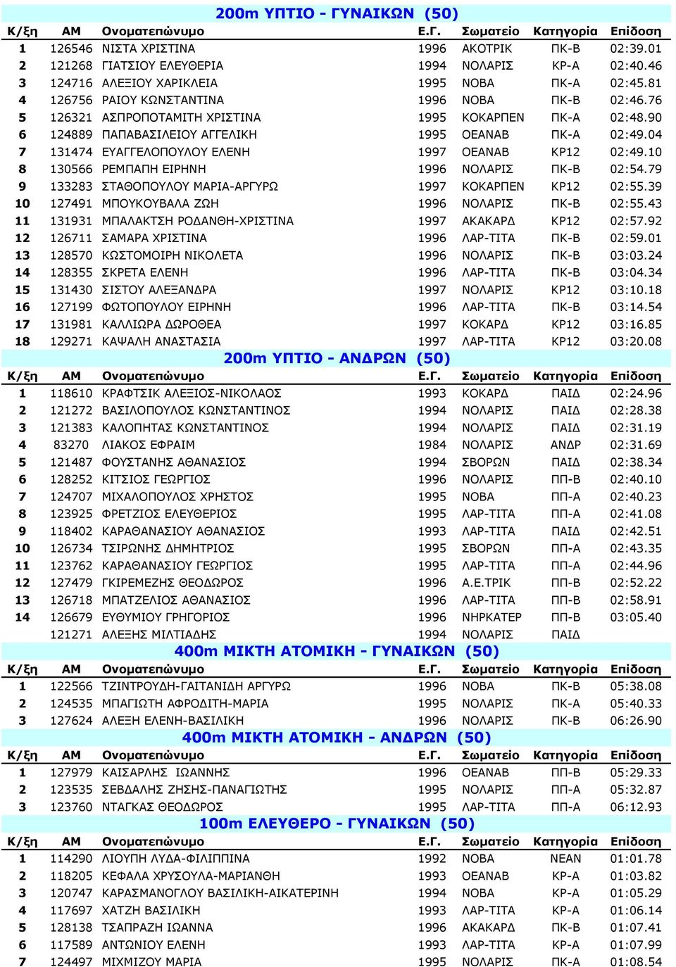 90 6 124889 ΠΑΠΑΒΑΣΙΛΕΙΟΥ ΑΓΓΕΛΙΚΗ 1995 ΟΕΑΝΑΒ ΠΚ-Α 02:49.04 7 131474 ΕΥΑΓΓΕΛΟΠΟΥΛΟΥ ΕΛΕΝΗ 1997 ΟΕΑΝΑΒ ΚΡ12 02:49.10 8 130566 ΡΕΜΠΑΠΗ ΕΙΡΗΝΗ 1996 ΝΟΛΑΡΙΣ ΠΚ-Β 02:54.
