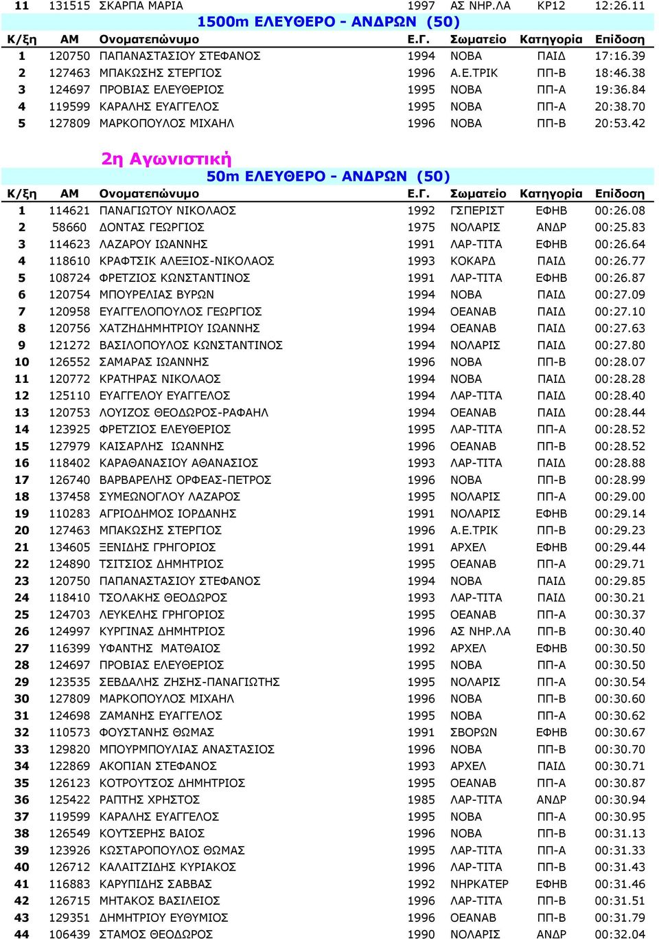 42 2η Αγωνιστική 50m EΛΕΥΘΕΡΟ - ΑΝ ΡΩΝ (50) 1 114621 ΠΑΝΑΓΙΩΤΟΥ ΝΙΚΟΛΑΟΣ 1992 ΓΣΠΕΡΙΣΤ ΕΦΗΒ 00:26.08 2 58660 ΟΝΤΑΣ ΓΕΩΡΓΙΟΣ 1975 ΝΟΛΑΡΙΣ ΑΝ Ρ 00:25.