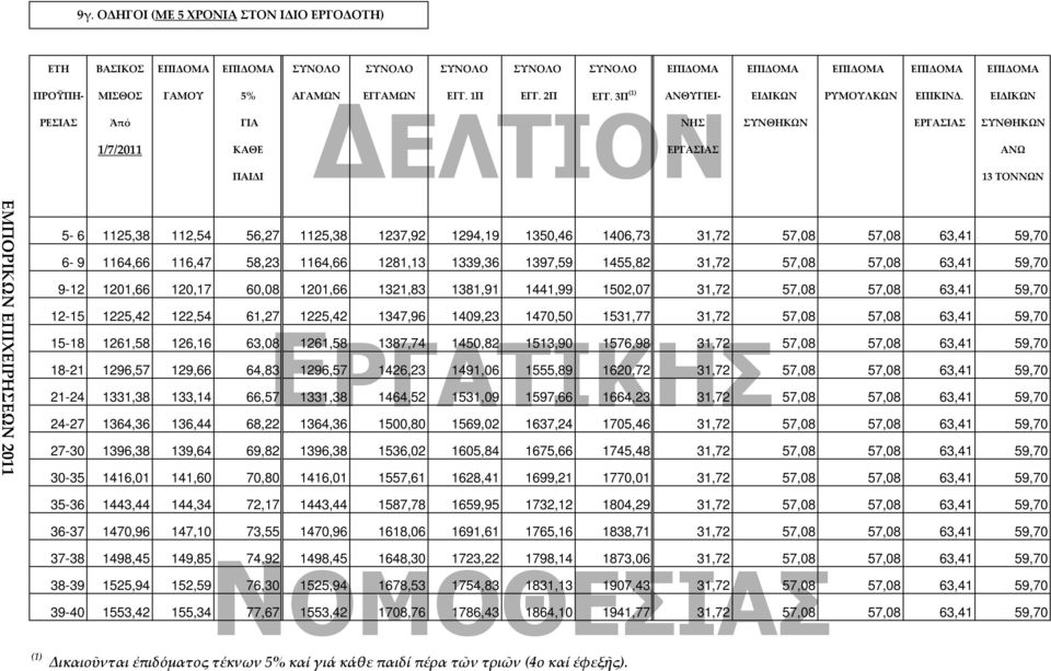 ΕΙΔΙΚΩΝ ΡΕΣΙΑΣ Ἀπό ΓΙA ΝΗΣ ΣΥΝΘΗΚΩΝ ΕΡΓΑΣΙΑΣ ΣΥΝΘΗΚΩΝ 1/7/2011 ΚAΘΕ ΕΡΓΑΣΙΑΣ ΑΝΩ ΠΑΙΔΙ 13 ΤΟΝΝΩΝ 5-6 1125,38 112,54 56,27 1125,38 1237,92 1294,19 1350,46 1406,73 31,72 57,08 57,08 63,41 59,70 6-9