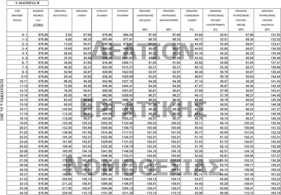 2011 1/7/2011 ΤAΧΥΡΡΥΘΜΟΥ ΜΕΣΗΣ AΝΩΤΕΡΑΣ 10% 10% 5% 6% 10% 15% 0-1 876,86 0,00 87,69 876,86 964,55 87,69 87,69 43,84 52,61 87,69 131,53 1-2 876,86 6,60 88,35 883,46 971,81 88,35 88,35 44,17 53,01