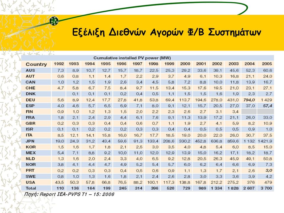 2006 Εξέλιξη