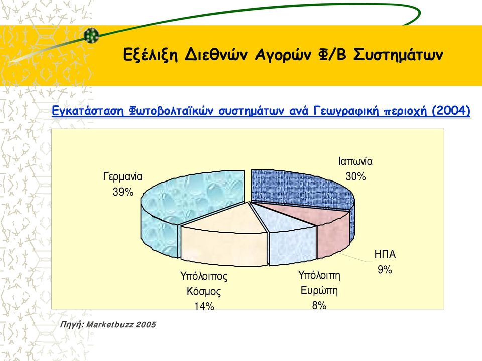 (2004) Γερμανία 39% Ιαπωνία 30% Υπόλοιπος Κόσμος