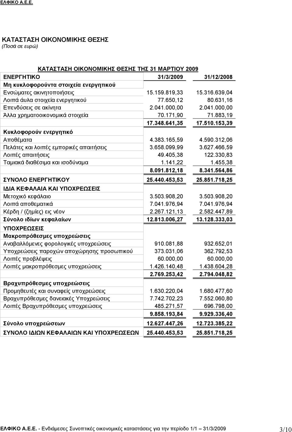 153,39 Κυκλοφορούν ενεργητικό Αποθέµατα 4.383.165,59 4.590.312,06 Πελάτες και λοιπές εµπορικές απαιτήσεις 3.658.099,99 3.627.466,59 Λοιπές απαιτήσεις 49.405,38 122.