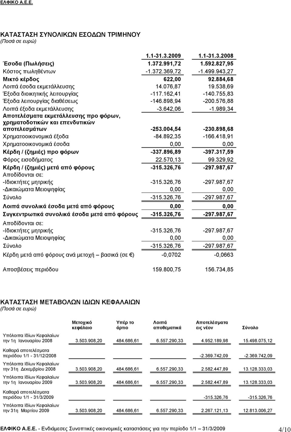 989,34 Αποτελέσµατα εκµετάλλευσης προ φόρων, χρηµατοδοτικών και επενδυτικών αποτελεσµάτων -253.004,54-230.898,68 Χρηµατοοικονοµικά έξοδα -84.892,35-166.