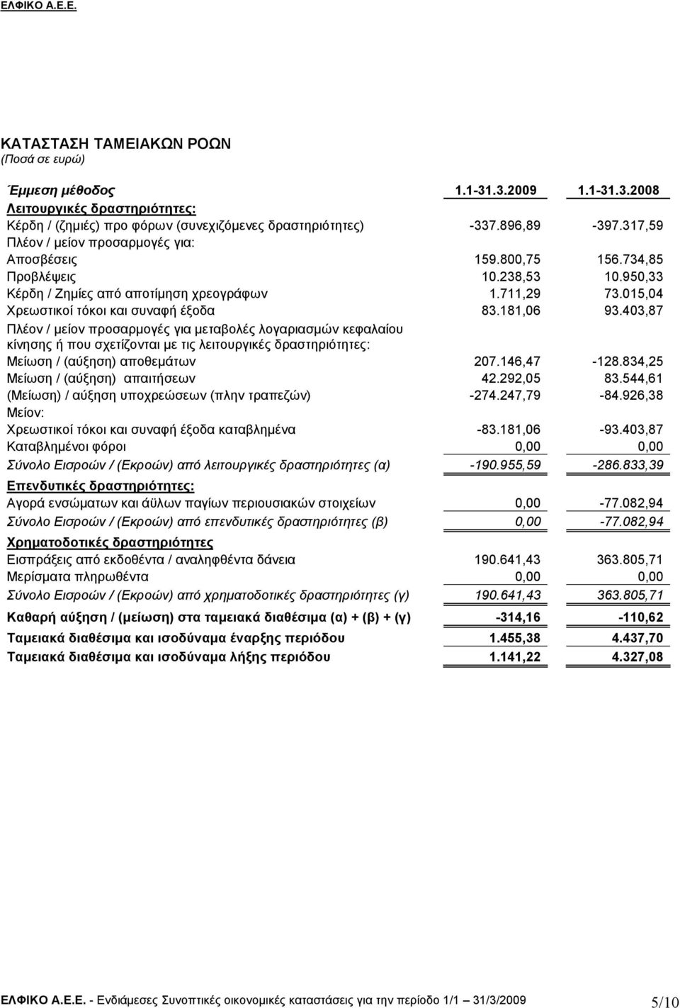 181,06 93.403,87 Πλέον / µείον προσαρµογές για µεταβολές λογαριασµών κεφαλαίου κίνησης ή που σχετίζονται µε τις λειτουργικές δραστηριότητες: Μείωση / (αύξηση) αποθεµάτων 207.146,47-128.