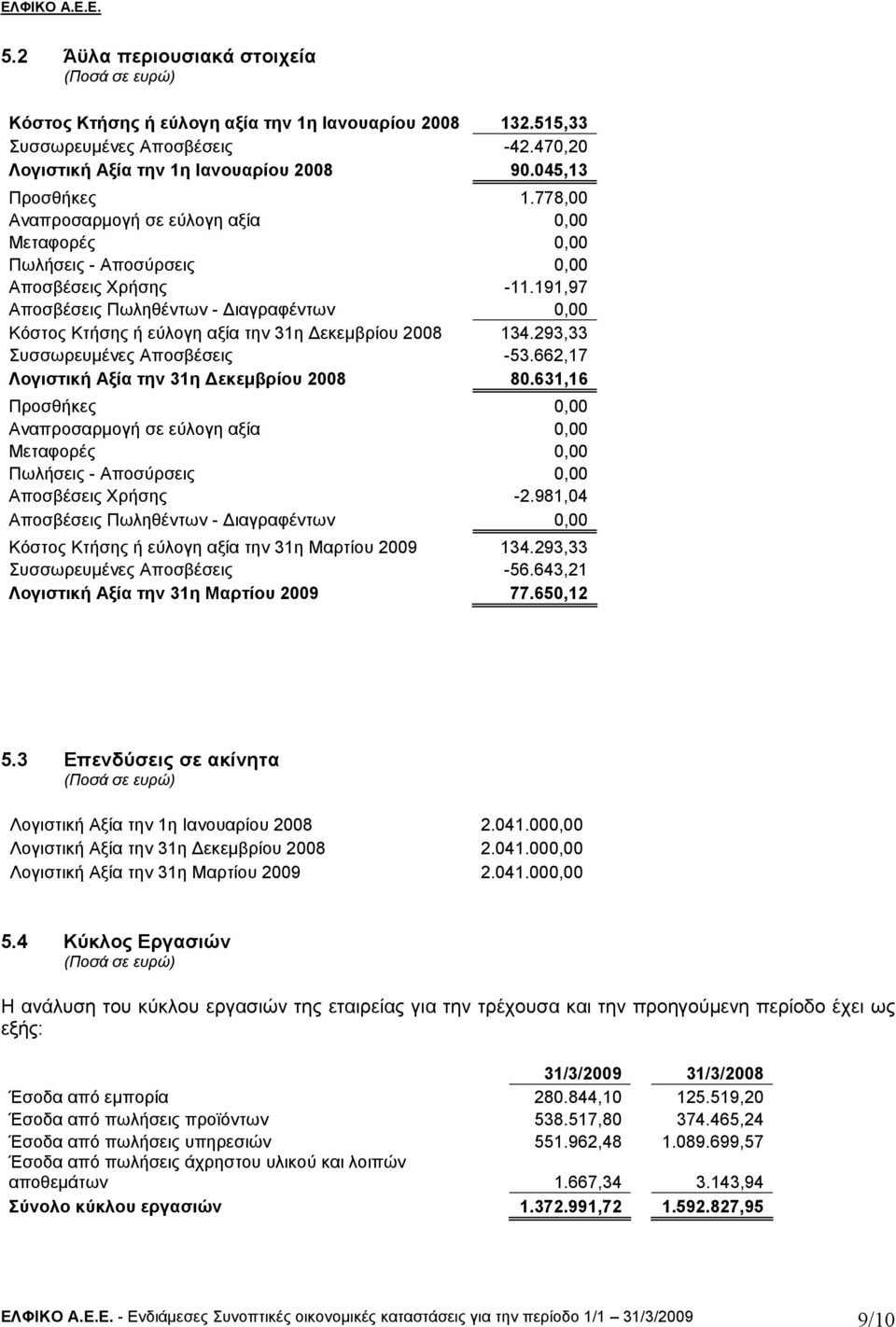 191,97 Αποσβέσεις Πωληθέντων - ιαγραφέντων 0,00 Κόστος Κτήσης ή εύλογη αξία την 31η εκεµβρίου 2008 134.293,33 Συσσωρευµένες Αποσβέσεις -53.662,17 Λογιστική Αξία την 31η εκεµβρίου 2008 80.