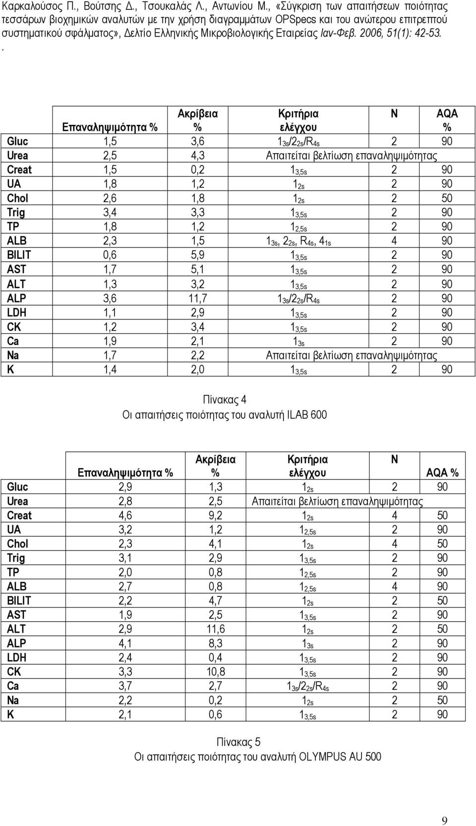 4s 2 90 LDH 1,1 2,9 1 3,5s 2 90 CK 1,2 3,4 1 3,5s 2 90 Ca 1,9 2,1 1 3s 2 90 Na 1,7 2,2 Απαιτείται βελτίωση επαναληψιµότητας K 1,4 2,0 1 3,5s 2 90 Πίνακας 4 Oι απαιτήσεις ποιότητας του αναλυτή ILAB