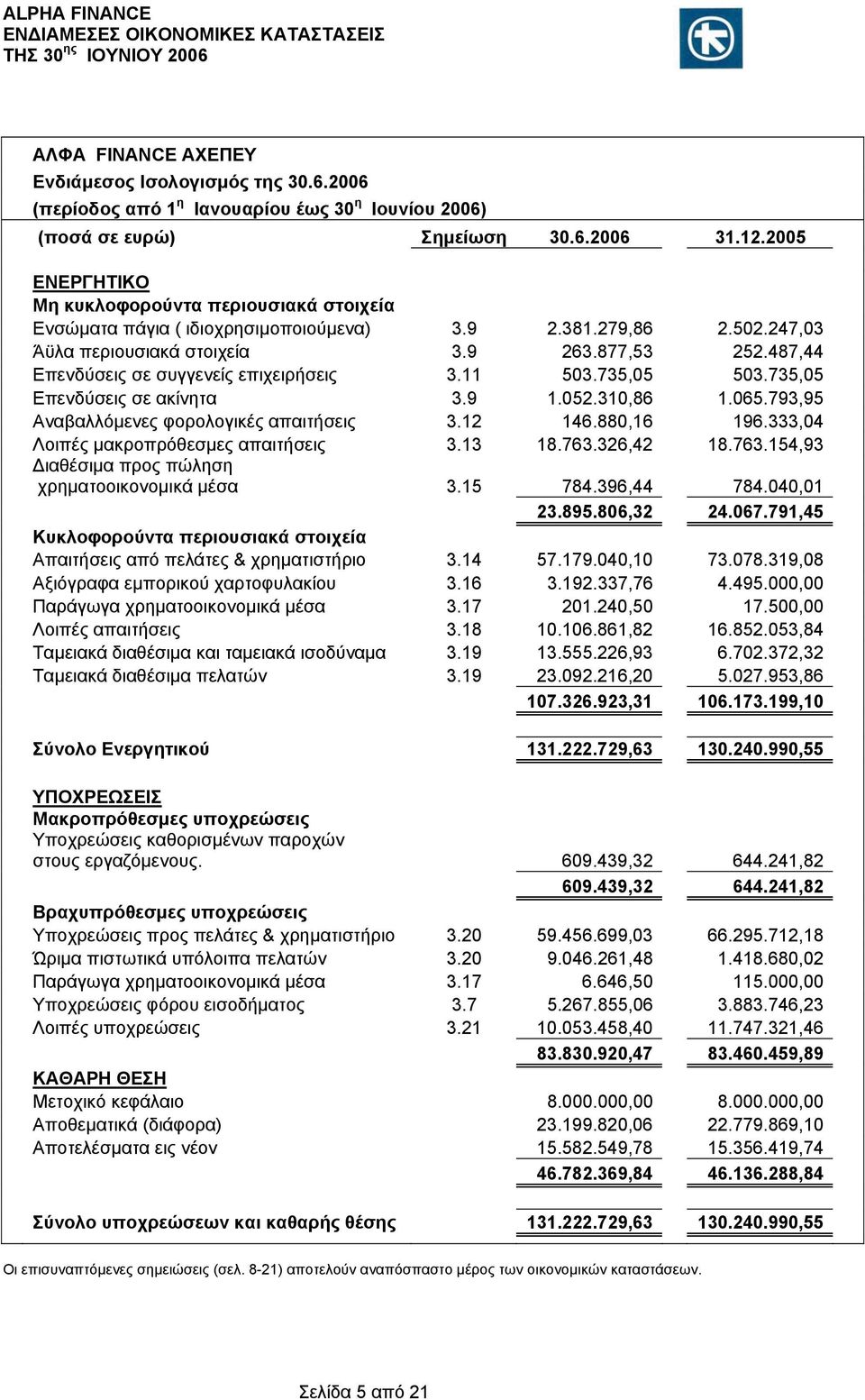 487,44 Επενδύσεις σε συγγενείς επιχειρήσεις 3.11 503.735,05 503.735,05 Επενδύσεις σε ακίνητα 3.9 1.052.310,86 1.065.793,95 Αναβαλλόμενες φορολογικές απαιτήσεις 3.12 146.880,16 196.
