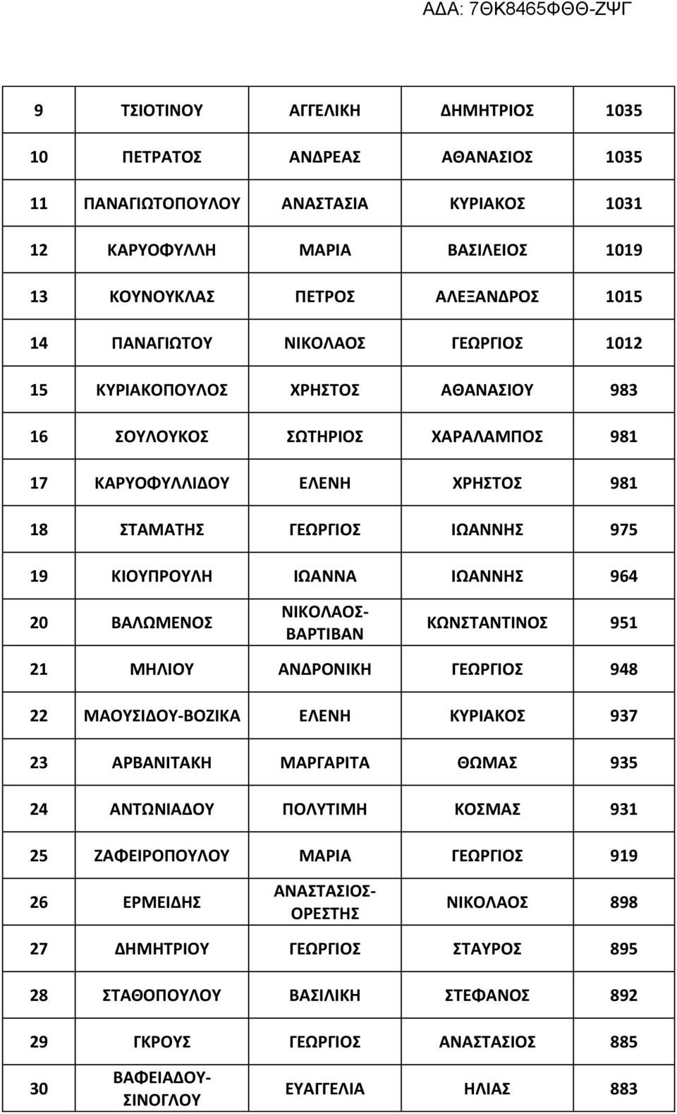20 ΒΑΛΩΜΕΝΟΣ ΝΙΚΟΛΑΟΣ- ΒΑΡΤΙΒΑΝ ΚΩΝΣΤΑΝΤΙΝΟΣ 951 21 ΜΗΛΙΟΥ ΑΝΔΡΟΝΙΚΗ ΓΕΩΡΓΙΟΣ 948 22 ΜΑΟΥΣΙΔΟΥ-ΒΟΖΙΚΑ ΕΛΕΝΗ ΚΥΡΙΑΚΟΣ 937 23 ΑΡΒΑΝΙΤΑΚΗ ΜΑΡΓΑΡΙΤΑ ΘΩΜΑΣ 935 24 ΑΝΤΩΝΙΑΔΟΥ ΠΟΛΥΤΙΜΗ ΚΟΣΜΑΣ 931 25