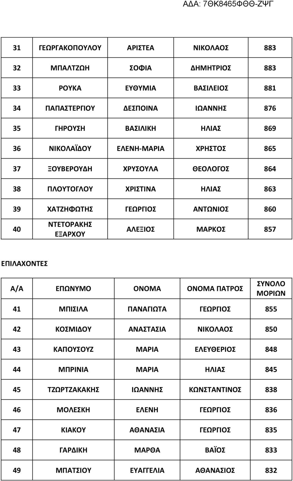 857 ΕΠΙΛΑΧΟΝΤΕΣ A/A ΕΠΩΝΥΜΟ ΟΝΟΜΑ ΟΝΟΜΑ ΠΑΤΡΟΣ ΣΥΝΟΛΟ ΜΟΡΙΩΝ 41 ΜΠΙΣΙΛΑ ΠΑΝΑΓΙΩΤΑ ΓΕΩΡΓΙΟΣ 855 42 ΚΟΣΜΙΔΟΥ ΑΝΑΣΤΑΣΙΑ ΝΙΚΟΛΑΟΣ 850 43 ΚΑΠΟΥΣΟΥΖ ΜΑΡΙΑ ΕΛΕΥΘΕΡΙΟΣ 848 44 ΜΠΡΙΝΙΑ