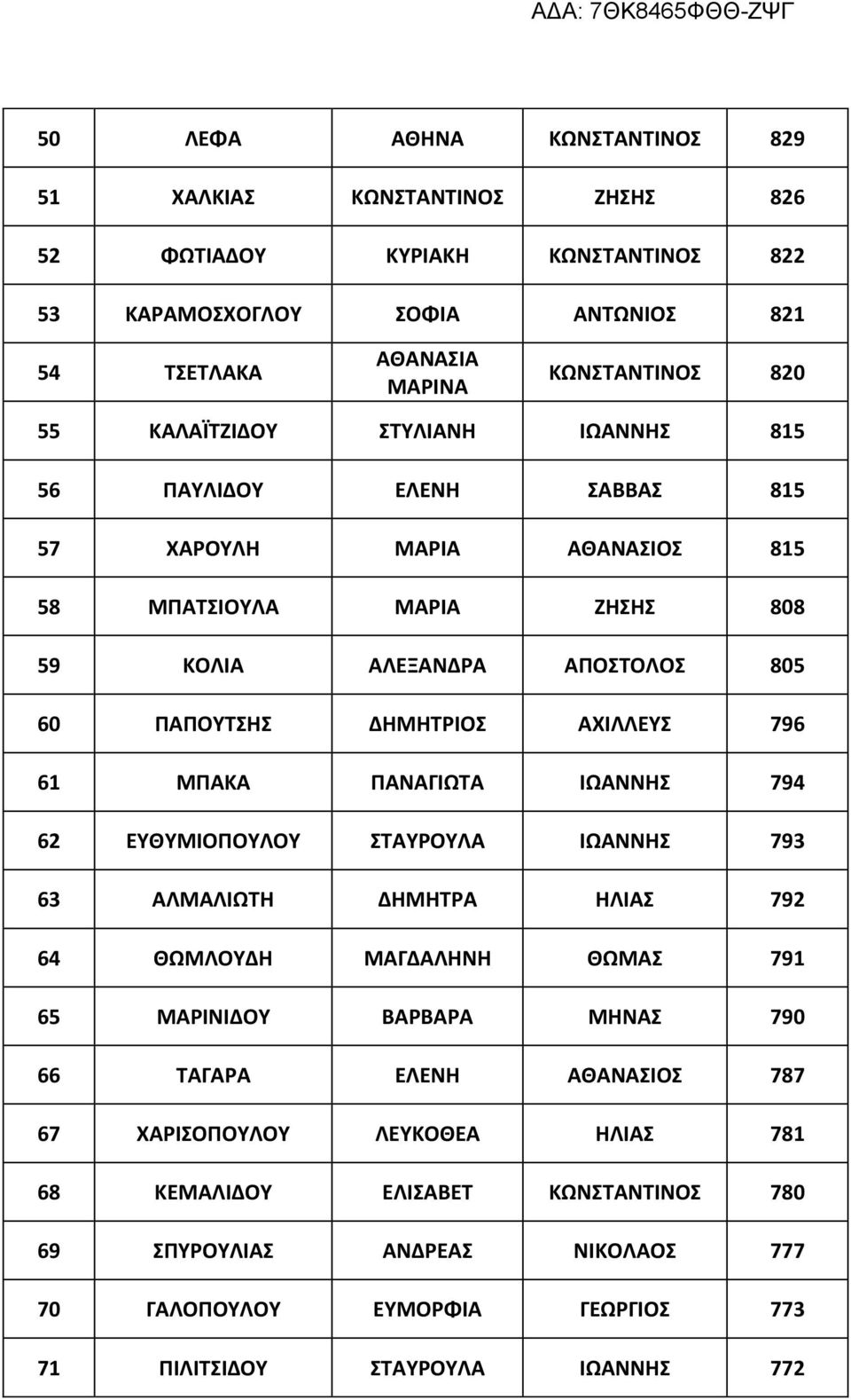 796 61 ΜΠΑΚΑ ΠΑΝΑΓΙΩΤΑ ΙΩΑΝΝΗΣ 794 62 ΕΥΘΥΜΙΟΠΟΥΛΟΥ ΣΤΑΥΡΟΥΛΑ ΙΩΑΝΝΗΣ 793 63 ΑΛΜΑΛΙΩΤΗ ΔΗΜΗΤΡΑ ΗΛΙΑΣ 792 64 ΘΩΜΛΟΥΔΗ ΜΑΓΔΑΛΗΝΗ ΘΩΜΑΣ 791 65 ΜΑΡΙΝΙΔΟΥ ΒΑΡΒΑΡΑ ΜΗΝΑΣ 790 66 ΤΑΓΑΡΑ ΕΛΕΝΗ