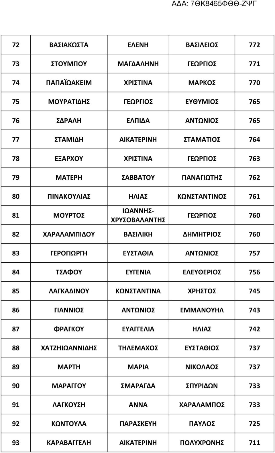 ΔΗΜΗΤΡΙΟΣ 760 83 ΓΕΡΟΓΙΩΡΓΗ ΕΥΣΤΑΘΙΑ ΑΝΤΩΝΙΟΣ 757 84 ΤΣΑΦΟΥ ΕΥΓΕΝΙΑ ΕΛΕΥΘΕΡΙΟΣ 756 85 ΛΑΓΚΑΔΙΝΟΥ ΚΩΝΣΤΑΝΤΙΝΑ ΧΡΗΣΤΟΣ 745 86 ΓΙΑΝΝΙΟΣ ΑΝΤΩΝΙΟΣ ΕΜΜΑΝΟΥΗΛ 743 87 ΦΡΑΓΚΟΥ ΕΥΑΓΓΕΛΙΑ ΗΛΙΑΣ 742 88