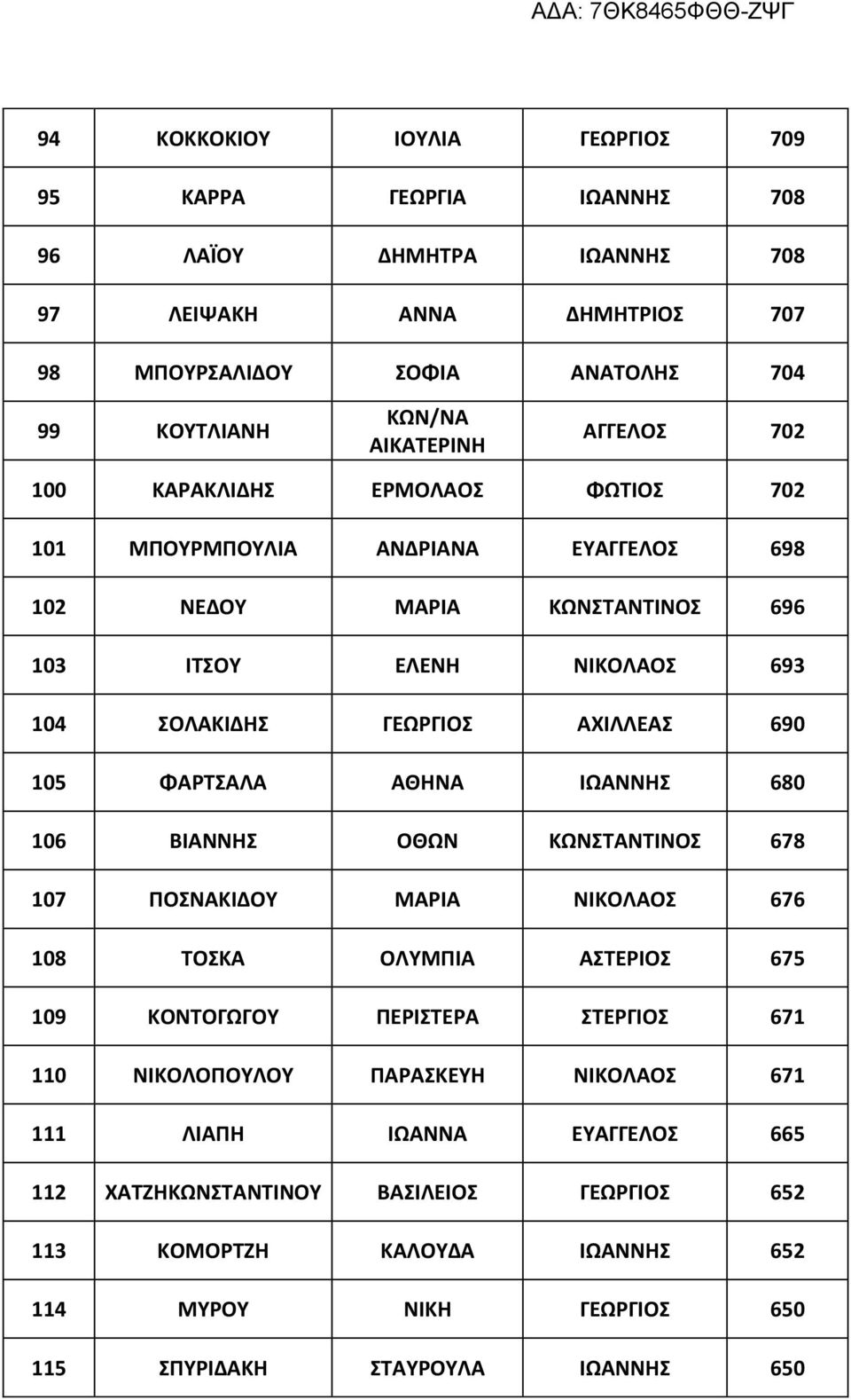 105 ΦΑΡΤΣΑΛΑ ΑΘΗΝΑ ΙΩΑΝΝΗΣ 680 106 ΒΙΑΝΝΗΣ ΟΘΩΝ ΚΩΝΣΤΑΝΤΙΝΟΣ 678 107 ΠΟΣΝΑΚΙΔΟΥ ΜΑΡΙΑ ΝΙΚΟΛΑΟΣ 676 108 ΤΟΣΚΑ ΟΛΥΜΠΙΑ ΑΣΤΕΡΙΟΣ 675 109 ΚΟΝΤΟΓΩΓΟΥ ΠΕΡΙΣΤΕΡΑ ΣΤΕΡΓΙΟΣ 671 110 ΝΙΚΟΛΟΠΟΥΛΟΥ