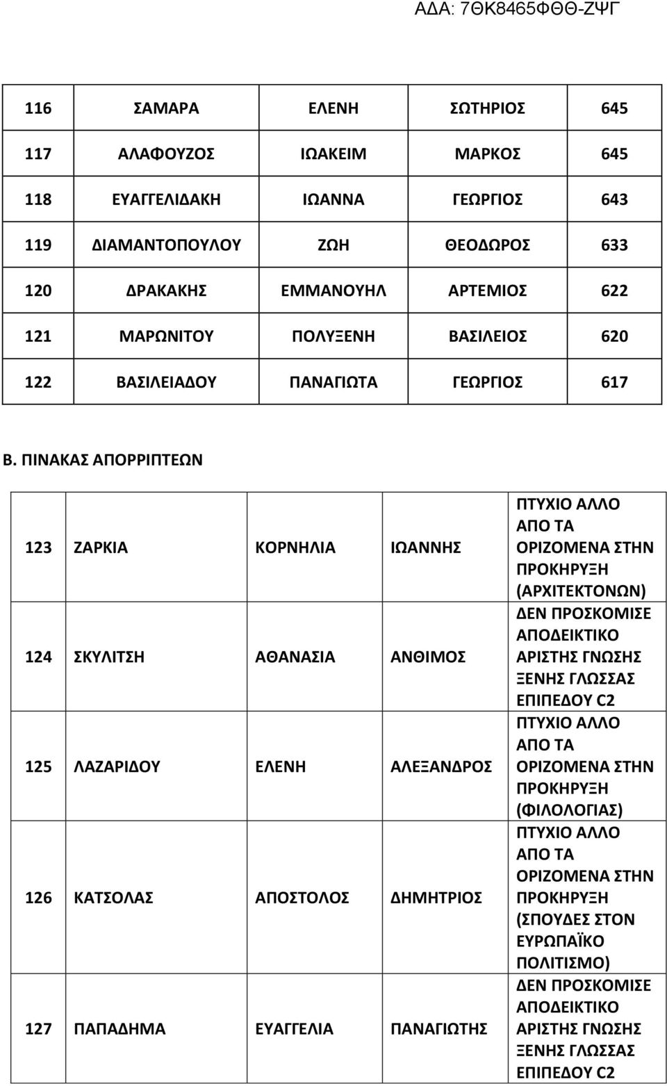 ΠΙΝΑΚΑΣ ΑΠΟΡΡΙΠΤΕΩΝ 123 ΖΑΡΚΙΑ ΚΟΡΝΗΛΙΑ ΙΩΑΝΝΗΣ 124 ΣΚΥΛΙΤΣΗ ΑΘΑΝΑΣΙΑ ΑΝΘΙΜΟΣ 125 ΛΑΖΑΡΙΔΟΥ ΕΛΕΝΗ ΑΛΕΞΑΝΔΡΟΣ 126 ΚΑΤΣΟΛΑΣ ΑΠΟΣΤΟΛΟΣ ΔΗΜΗΤΡΙΟΣ 127 ΠΑΠΑΔΗΜΑ