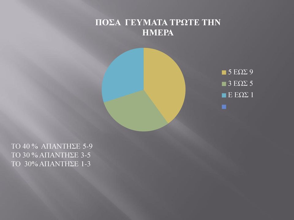 40 % ΑΠΑΝΤΗΣΕ 5-9 ΤΟ 30 %