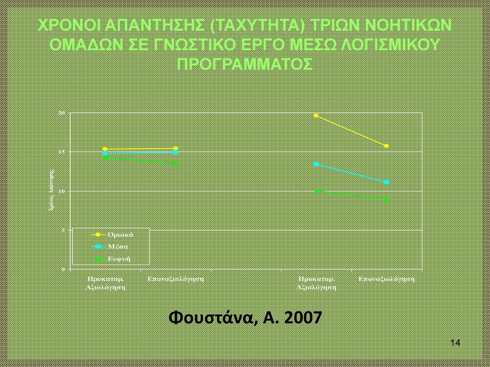 Απάντησης 10 5 Οριακά Μέσα Ευφυή 0 Προκαταρ.