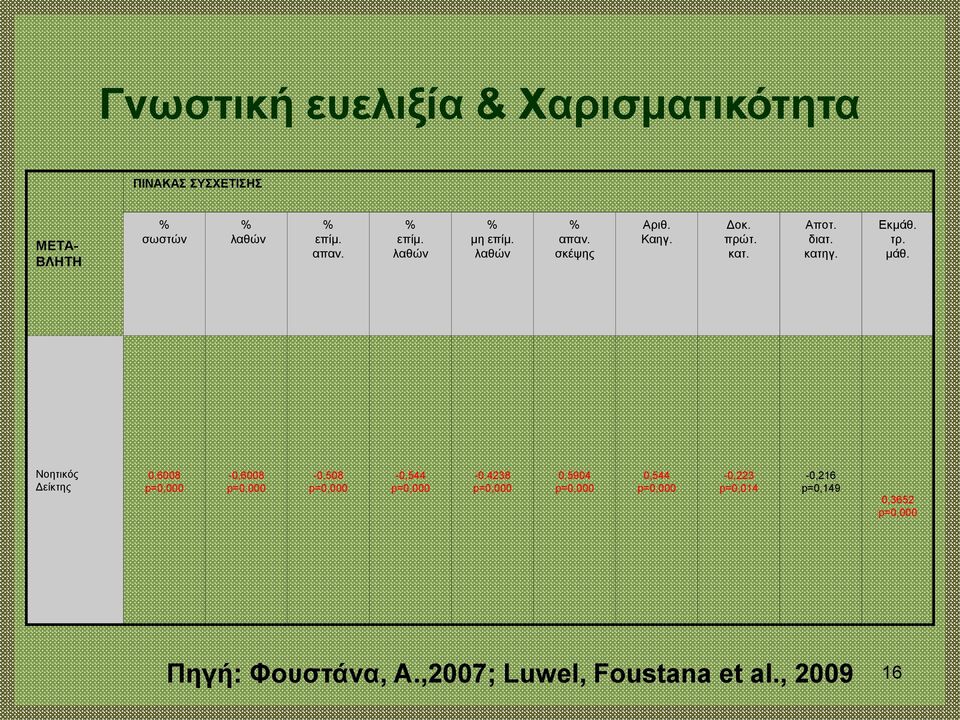 τρ. μάθ. Νοητικός Δείκτης 0,6008 p=0,000-0,6008 p=0,000-0,508 p=0,000-0,544 p=0,000-0.