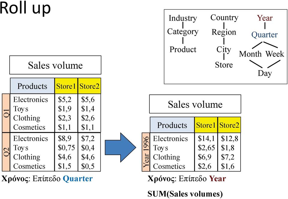 $4,6 $1,5 $5,6 $1,4 $2,6 $1,1 $7,2 $0,4 $4,6 $0,5 Χρόνος: Επίπεδο Quarter Year 1996 Sales volume Products Electronics