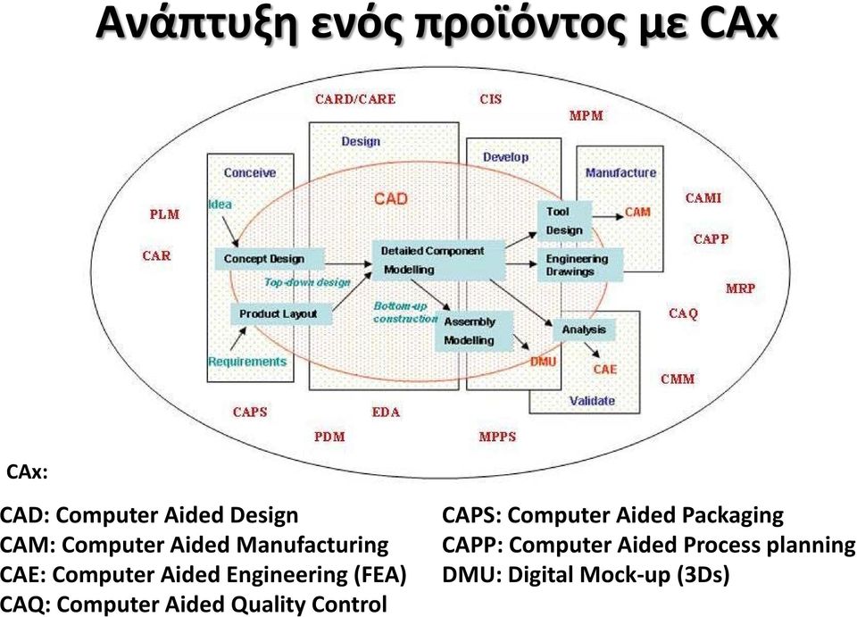 (FEA) CAQ: Computer Aided Quality Control CAPS: Computer Aided
