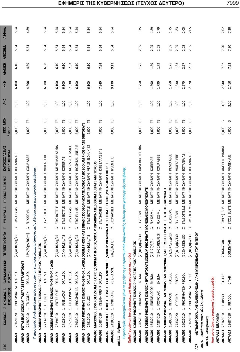 SOL 15%(30gr/200ml) FL X200ML COUP ABEE 1,000 TE 1,00 4,890 4,89 5,54 4,89 : A06AD SODIUM PHOSPHATE DIBASIC DIHYDRATE,PHOSPHORIC ACID A06AD 27337010 1 ODRINOL ORAL.