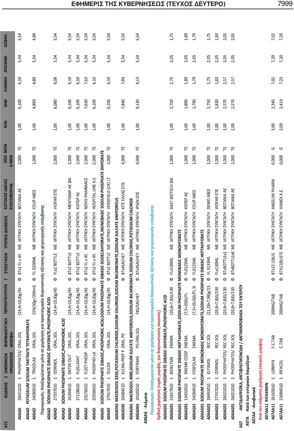 SOL 15%(30gr/200ml) FL X200ML COUP ABEE 1,000 TE 1,00 4,890 4,89 5,54 4,89 : A06AD SODIUM PHOSPHATE DIBASIC DIHYDRATE,PHOSPHORIC ACID A06AD 27337010 1 ODRINOL ORAL.