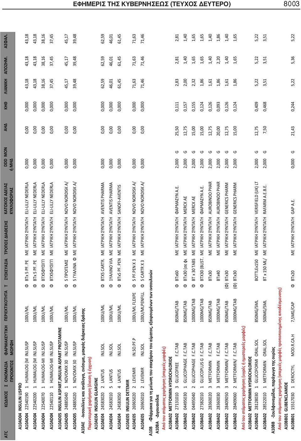 PE ELI-LILLY NEDERLA 0,000 0,00 0,000 43,18 43,18 43,18 A10AD04 22540070 1 HUMALOG-MI INJ.SUSP 100U/ML BTX5 ELI-LILLY NEDERLA 0,000 0,00 0,000 38,16 38,16 38,16 A10AD04 22540110 1 HUMALOG-MI INJ.