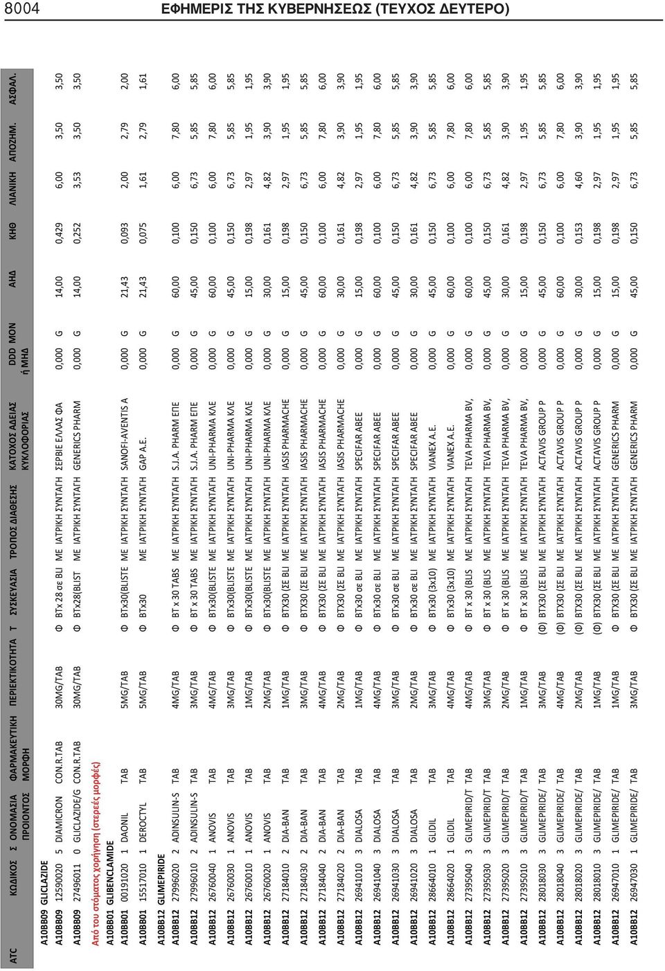 A10BB01 15517010 1 DEROCTYL TAB 5MG/TAB BTx30 GAP A.E. 0,000 G 21,43 0,075 1,61 2,79 1,61 A10BB12 GLIMEPIRIDE A10BB12 27996020 2 ADINSULIN-S TAB 4MG/TAB BT x 30 TABS S.J.A. PHARM 0,000 G 60,00 0,100 6,00 7,80 6,00 A10BB12 27996010 2 ADINSULIN-S TAB 3MG/TAB BT x 30 TABS S.