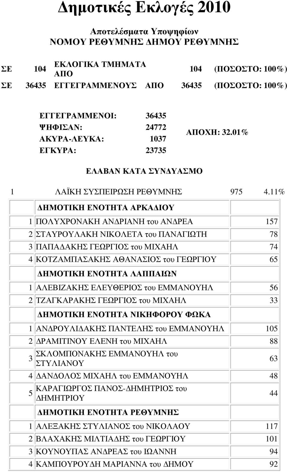11% ΗΜΟΤΙΚΗ ΕΝΟΤΗΤΑ ΑΡΚΑ ΙΟΥ 1 ΠΟΛΥΧΡΟΝΑΚΗ ΑΝ ΡΙΑΝΗ του ΑΝ ΡΕΑ 157 2 ΣΤΑΥΡΟΥΛΑΚΗ ΝΙΚΟΛΕΤΑ του ΠΑΝΑΓΙΩΤΗ 78 3 ΠΑΠΑ ΑΚΗΣ ΓΕΩΡΓΙΟΣ του ΜΙΧΑΗΛ 74 4 ΚΟΤΖΑΜΠΑΣΑΚΗΣ ΑΘΑΝΑΣΙΟΣ του ΓΕΩΡΓΙΟΥ 65 1 ΑΛΕΒΙΖΑΚΗΣ