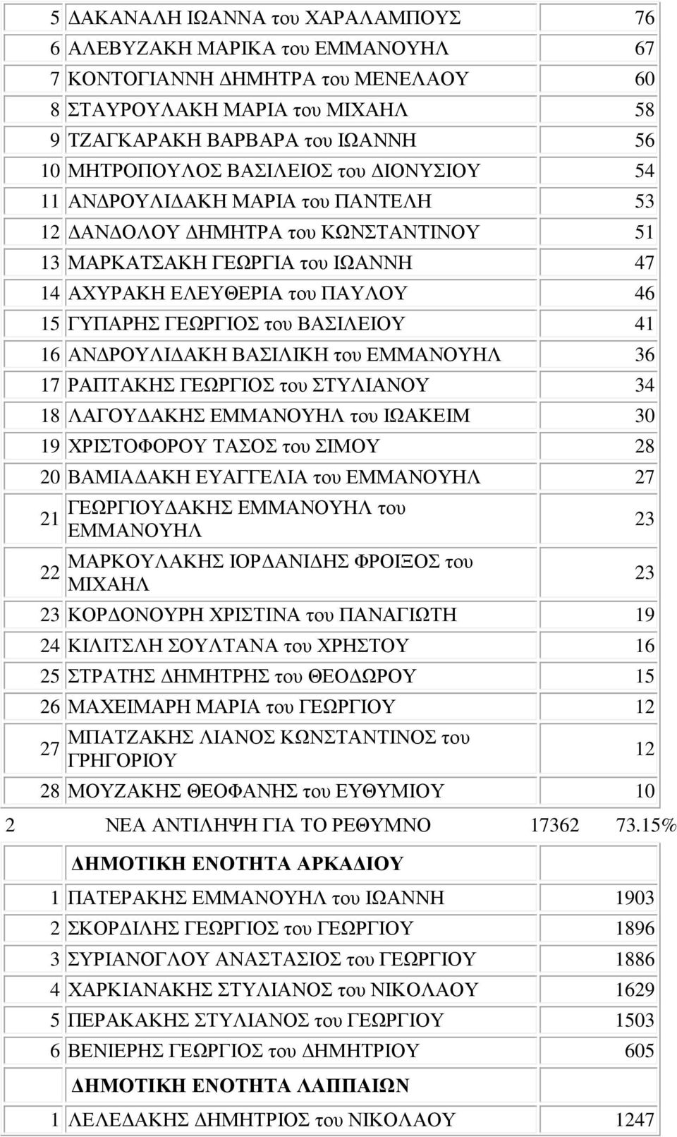 ΒΑΣΙΛΕΙΟΥ 41 16 ΑΝ ΡΟΥΛΙ ΑΚΗ ΒΑΣΙΛΙΚΗ του ΕΜΜΑΝΟΥΗΛ 36 17 ΡΑΠΤΑΚΗΣ ΓΕΩΡΓΙΟΣ του ΣΤΥΛΙΑΝΟΥ 34 18 ΛΑΓΟΥ ΑΚΗΣ ΕΜΜΑΝΟΥΗΛ του ΙΩΑΚΕΙΜ 30 19 ΧΡΙΣΤΟΦΟΡΟΥ ΤΑΣΟΣ του ΣΙΜΟΥ 28 20 ΒΑΜΙΑ ΑΚΗ ΕΥΑΓΓΕΛΙΑ του