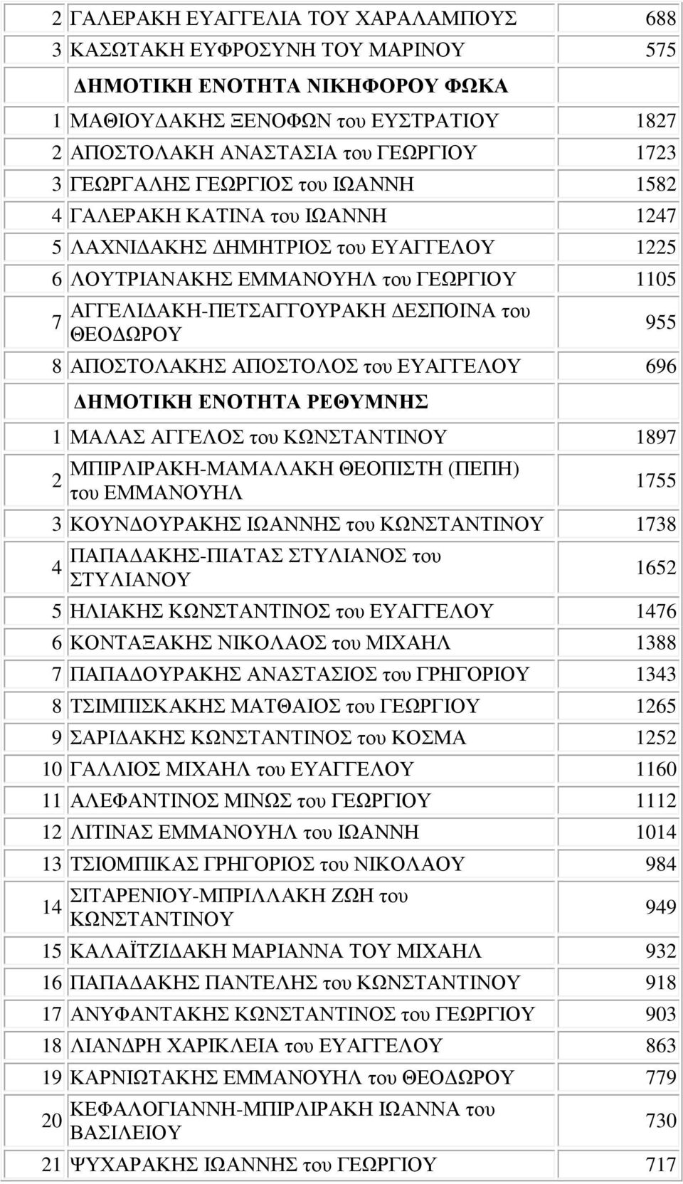 ΩΡΟΥ 8 ΑΠΟΣΤΟΛΑΚΗΣ ΑΠΟΣΤΟΛΟΣ του ΕΥΑΓΓΕΛΟΥ 696 1 ΜΑΛΑΣ ΑΓΓΕΛΟΣ του ΚΩΝΣΤΑΝΤΙΝΟΥ 1897 2 ΜΠΙΡΛΙΡΑΚΗ-ΜΑΜΑΛΑΚΗ ΘΕΟΠΙΣΤΗ (ΠΕΠΗ) του ΕΜΜΑΝΟΥΗΛ 955 1755 3 ΚΟΥΝ ΟΥΡΑΚΗΣ ΙΩΑΝΝΗΣ του ΚΩΝΣΤΑΝΤΙΝΟΥ 1738 4 ΠΑΠΑ