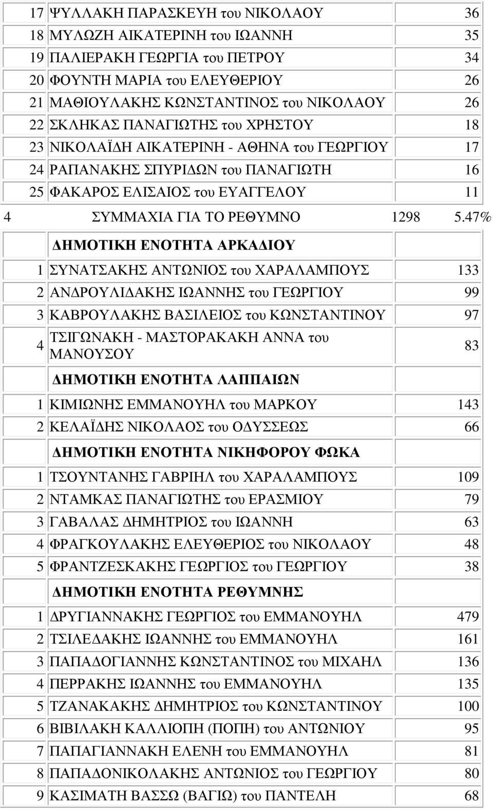 47% ΗΜΟΤΙΚΗ ΕΝΟΤΗΤΑ ΑΡΚΑ ΙΟΥ 1 ΣΥΝΑΤΣΑΚΗΣ ΑΝΤΩΝΙΟΣ του ΧΑΡΑΛΑΜΠΟΥΣ 133 2 ΑΝ ΡΟΥΛΙ ΑΚΗΣ ΙΩΑΝΝΗΣ του ΓΕΩΡΓΙΟΥ 99 3 ΚΑΒΡΟΥΛΑΚΗΣ ΒΑΣΙΛΕΙΟΣ του ΚΩΝΣΤΑΝΤΙΝΟΥ 97 4 ΤΣΙΓΩΝΑΚΗ - ΜΑΣΤΟΡΑΚΑΚΗ ΑΝΝΑ του ΜΑΝΟΥΣΟΥ