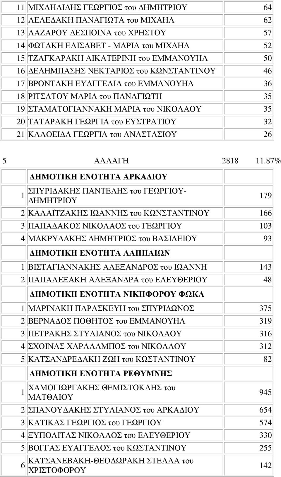 ΚΑΛΟΕΙ Α ΓΕΩΡΓΙΑ του ΑΝΑΣΤΑΣΙΟΥ 26 5 ΑΛΛΑΓΗ 2818 11.