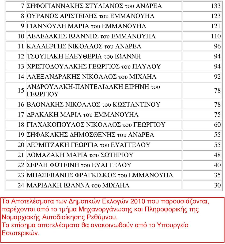 του ΓΕΩΡΓΙΟΥ 16 ΒΑΟΝΑΚΗΣ ΝΙΚΟΛΑΟΣ του ΚΩΣΤΑΝΤΙΝΟΥ 78 17 ΡΑΚΑΚΗ ΜΑΡΙΑ του ΕΜΜΑΝΟΥΗΛ 75 18 ΓΙΑΧΑΚΟΠΟΥΛΟΣ ΝΙΚΟΛΑΟΣ του ΓΕΩΡΓΙΟΥ 60 19 ΣΗΦΑΚΑΚΗΣ ΗΜΟΣΘΕΝΗΣ του ΑΝ ΡΕΑ 55 20