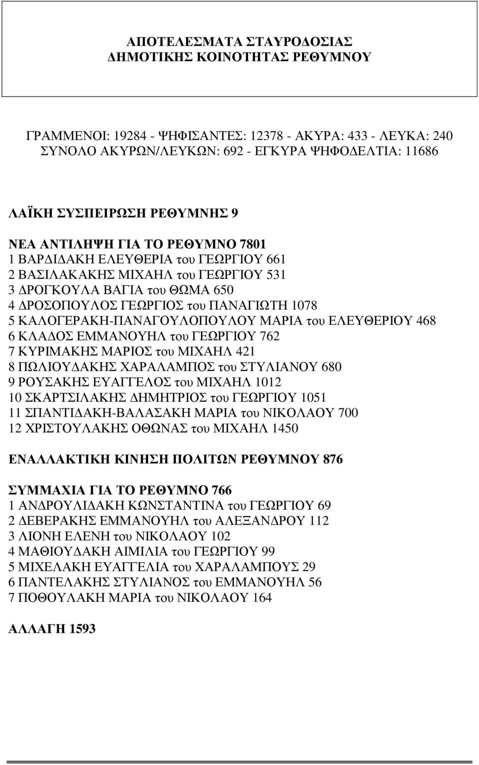 ΚΑΛΟΓΕΡΑΚΗ-ΠΑΝΑΓΟΥΛΟΠΟΥΛΟΥ ΜΑΡΙΑ του ΕΛΕΥΘΕΡΙΟΥ 468 6 ΚΛΑ ΟΣ ΕΜΜΑΝΟΥΗΛ του ΓΕΩΡΓΙΟΥ 762 7 ΚΥΡΙΜΑΚΗΣ ΜΑΡΙΟΣ του ΜΙΧΑΗΛ 421 8 ΠΩΛΙΟΥ ΑΚΗΣ ΧΑΡΑΛΑΜΠΟΣ του ΣΤΥΛΙΑΝΟΥ 680 9 ΡΟΥΣΑΚΗΣ ΕΥΑΓΓΕΛΟΣ του ΜΙΧΑΗΛ