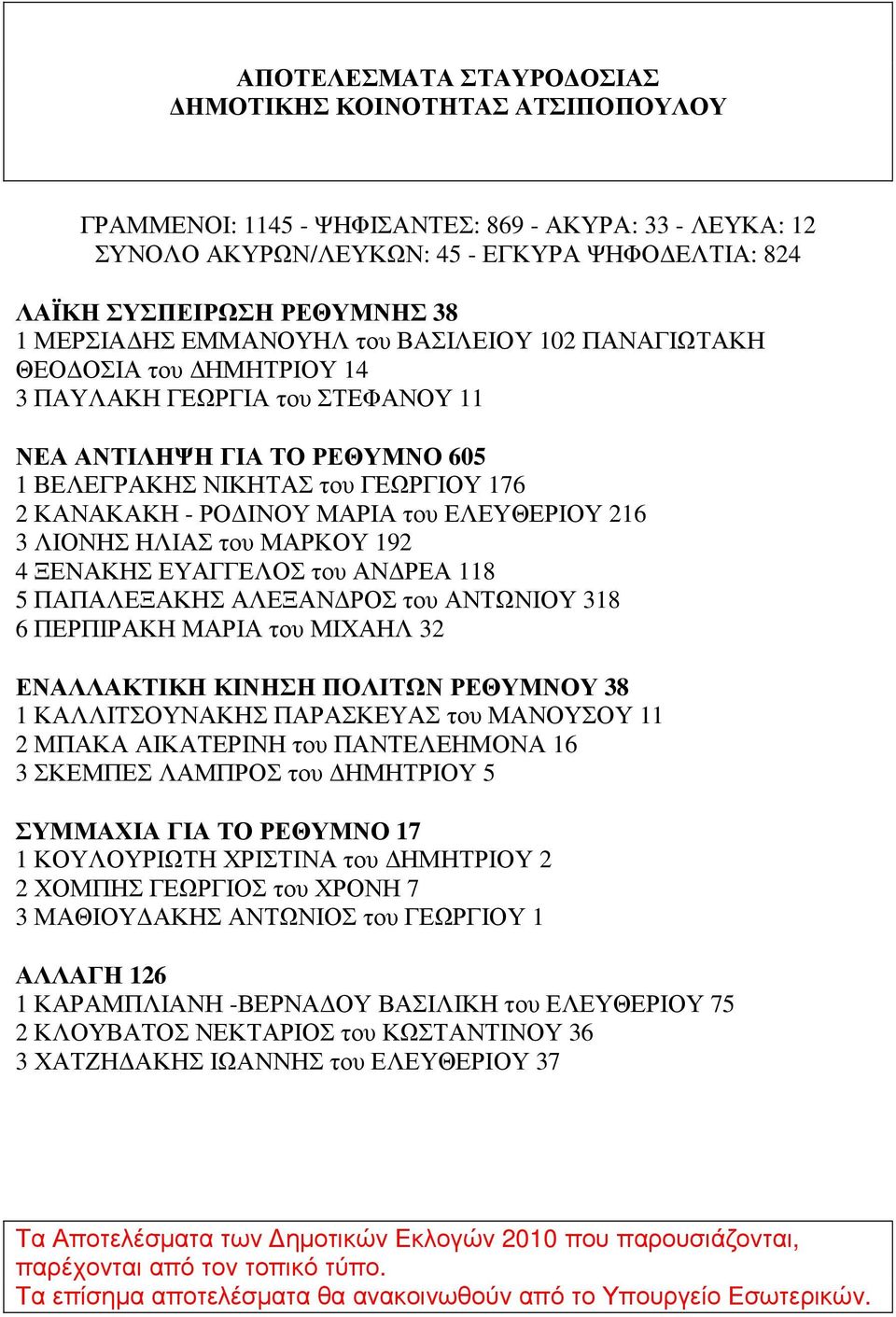 ΜΑΡΙΑ του ΕΛΕΥΘΕΡΙΟΥ 216 3 ΛΙΟΝΗΣ ΗΛΙΑΣ του ΜΑΡΚΟΥ 192 4 ΞΕΝΑΚΗΣ ΕΥΑΓΓΕΛΟΣ του ΑΝ ΡΕΑ 118 5 ΠΑΠΑΛΕΞΑΚΗΣ ΑΛΕΞΑΝ ΡΟΣ του ΑΝΤΩΝΙΟΥ 318 6 ΠΕΡΠΙΡΑΚΗ ΜΑΡΙΑ του ΜΙΧΑΗΛ 32 ΕΝΑΛΛΑΚΤΙΚΗ ΚΙΝΗΣΗ ΠΟΛΙΤΩΝ ΡΕΘΥΜΝΟΥ