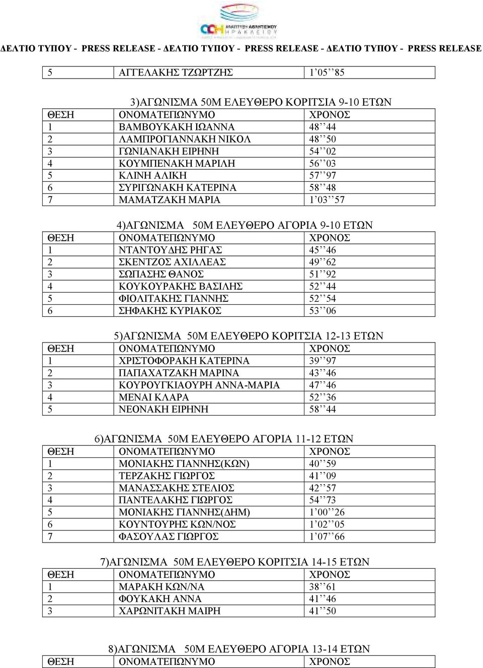ΦΙΟΛΙΤΑΚΗΣ ΓΙΑΝΝΗΣ 52 54 6 ΣΗΦΑΚΗΣ ΚΥΡΙΑΚΟΣ 53 06 5)ΑΓΩΝΙΣΜΑ 50Μ ΕΛΕΥΘΕΡΟ ΚΟΡΙΤΣΙΑ 12-13 ΕΤΩΝ 1 ΧΡΙΣΤΟΦΟΡΑΚΗ ΚΑΤΕΡΙΝΑ 39 97 2 ΠΑΠΑΧΑΤΖΑΚΗ ΜΑΡΙΝΑ 43 46 3 ΚΟΥΡΟΥΓΚΙΑΟΥΡΗ ΑΝΝΑ-ΜΑΡΙΑ 47 46 4 ΜΕΝΑΙ ΚΛΑΡΑ