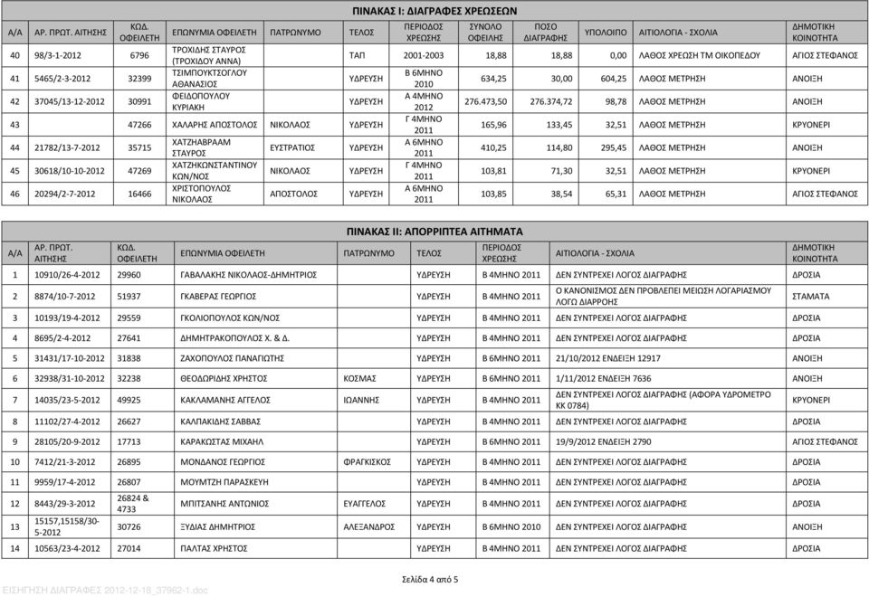 374,72 98,78 ΛΑΘΟΣ ΜΕΤΡΗΣΗ ΑΝΟΙΞΗ 43 47266 ΧΑΛΑΡΗΣ ΑΠΟΣΤΟΛΟΣ 165,96 133,45 32,51 ΛΑΘΟΣ ΜΕΤΡΗΣΗ ΚΡΥΟΝΕΡΙ 44 21782/13-7- 35715 ΧΑΤΖΗΑΒΡΑΑΜ ΕΥΣΤΡΑΤΙΟΣ ΣΤΑΥΡΟΣ 410,25 114,80 295,45 ΛΑΘΟΣ ΜΕΤΡΗΣΗ ΑΝΟΙΞΗ