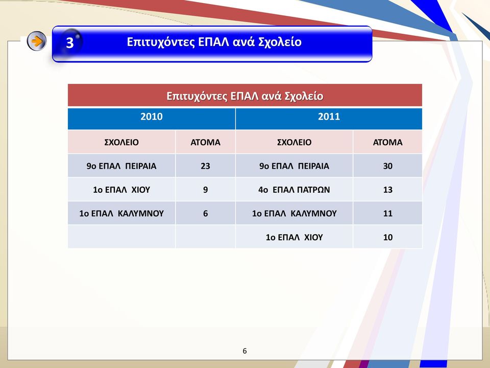 ΠΕΙΡΑΙΑ 23 9ο ΕΠΑΛ ΠΕΙΡΑΙΑ 30 1ο ΕΠΑΛ ΧΙΟΥ 9 4ο ΕΠΑΛ