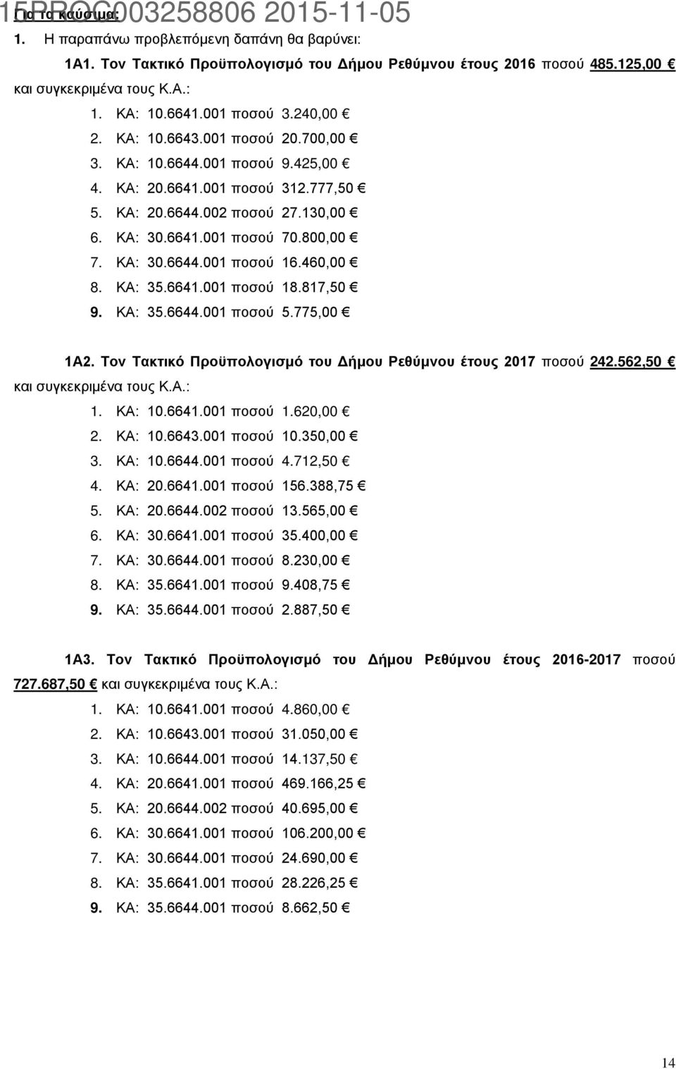 800,00 7. ΚΑ: 30.6644.001 ποσού 16.460,00 8. ΚΑ: 35.6641.001 ποσού 18.817,50 9. ΚΑ: 35.6644.001 ποσού 5.775,00 1Α2. Τον Τακτικό Προϋπολογισμό του Δήμου Ρεθύμνου έτους 2017 ποσού 242.