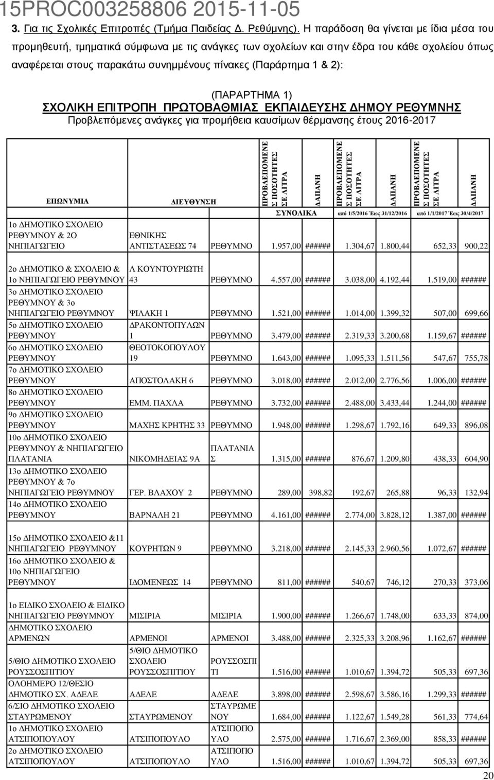 (ΠΑΡΑΡΤΗΜΑ 1) ΣΧΟΛΙΚΗ ΕΠΙΤΡΟΠΗ ΠΡΩΤΟΒΑΘΜΙΑΣ ΕΚΠΑΙΔΕΥΣΗΣ ΔΗΜΟΥ ΡΕΘΥΜΝΗΣ Προβλεπόμενες ανάγκες για προμήθεια καυσίμων θέρμανσης έτους 2016-2017 ΕΠΩΝΥΜΙΑ 1ο ΔΗΜΟΤΙΚΟ ΣΧΟΛΕΙΟ ΡΕΘΥΜΝΟΥ & 2Ο ΝΗΠΙΑΓΩΓΕΙΟ
