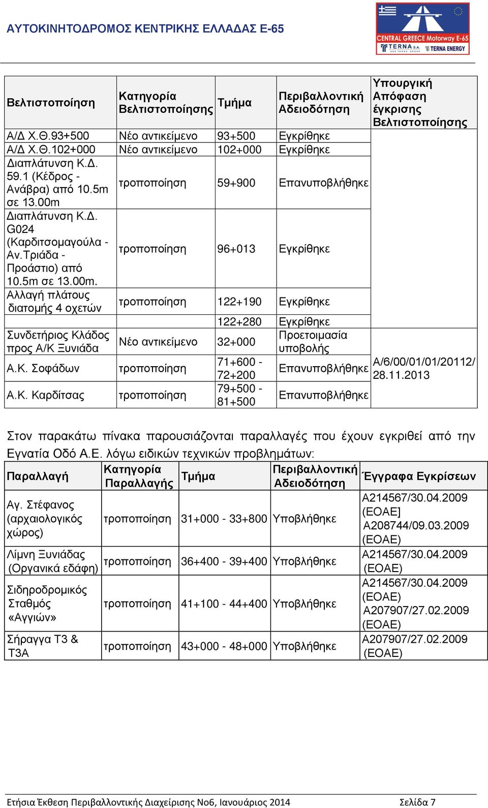 Κ. Σοφάδων Α.Κ. Καρδίτσας τροποποίηση 96+013 Εγκρίθηκε τροποποίηση 122+190 Εγκρίθηκε Υπουργική Απόφαση έγκρισης Βελτιστοποίησης 122+280 Εγκρίθηκε Νέο αντικείμενο 32+000 Προετοιμασία υποβολής