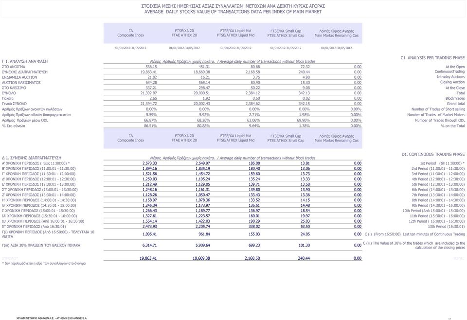 01/01/2012-31/05/2012 01/01/2012-31/05/2012 C1. ANALYSIS PER TRADING PHASE Γ 1. ΑΝΑΛΥΣΗ ΑΝΑ ΦΑΣΗ Μέσος Αριθμός Πράξεων χωρίς πακέτα.