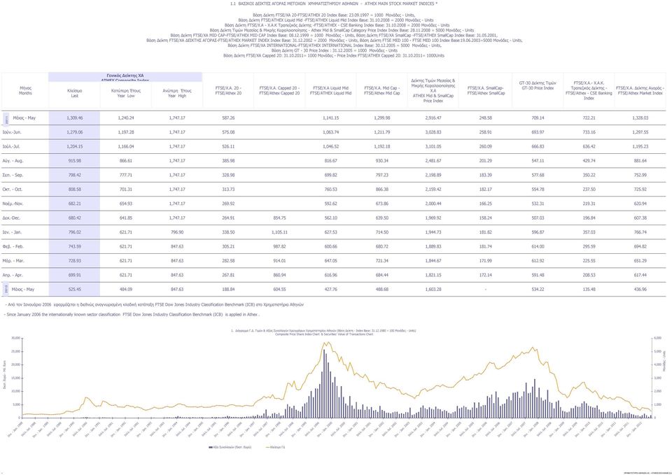 10.2008 = 2000 Μονάδες - Units Βάση Δείκτη Τιμών Μεσαίας & Μικρής Κεφαλαιοποίησης - Athex Mid & SmallCap Category Price Index Index Base: 28.11.